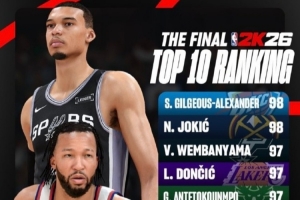 世界杯_佛得角vs沙特阿拉伯-2K26最终能力值前十：SGA&约基奇98 文班&卢卡97 布伦森96 库里95