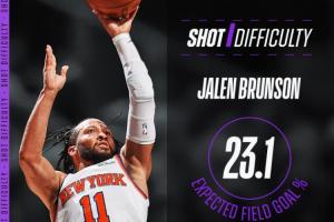 哥伦比亚vs葡萄牙-7-G1全队最难进球！NBA：布伦森最后一球的预测命中率仅有23.1%