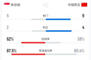 墨西哥vs韩国直播-国足2-1新加坡全场数据：国足控球率仅38%，9次射门4次射正占优