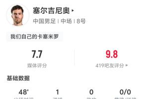 英格兰vs克罗地亚-4-首开记录！塞尔吉尼奥半场数据：1射1正1进球，传球成功率93.3%