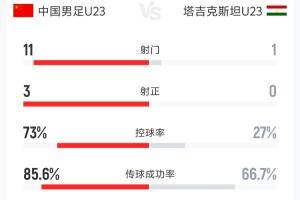 土耳其vs美国-6-补时绝杀！U23国足vs塔吉克斯坦全场数据：射门11-1，控球73%-27%