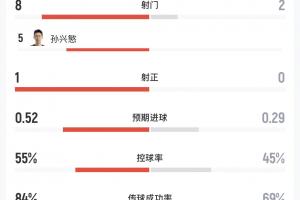 加掌大vs卡塔尔-7-韩国vs捷克半场仅1射正！射门数8-2，孙兴慜5射0正