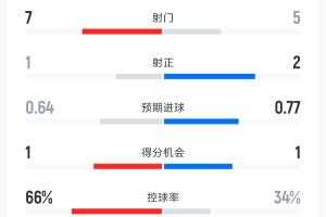 波黑vs卡塔尔-7-加拿大vs波黑半场数据：射门数7-5 角球数9-1 控球率66%-34%