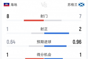 克罗地亚vs加纳-7-苏格兰1-0海地半场数据：射门7-8，射正2-1，得分机会1-1