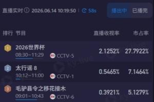 巴掌马vs英格兰-2-热度依旧！CCTV5转播苏格兰vs海地收视率超2.1，市占率接近28%