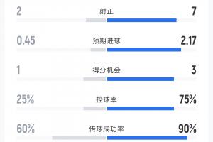 巴掌马vs英格兰-5-瑞士预期进球2.17！卡塔尔vs瑞士半场数据：射门4-14 控球率37开