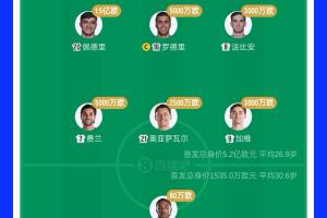 波黑vs卡塔尔-7-5.2亿PK1500万没赢！西班牙首发身价34倍于佛得角 佩德里顶10队
