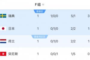 世界杯_加掌大vs卡塔尔-临阵换帅！突尼斯首轮惨败瑞典后在F组垫底，还将战日本和荷兰