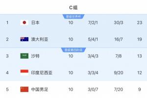 西班牙vs沙特阿拉伯-5-差距几何？日本澳洲沙特完成世界杯首战，三队18强赛均双杀国足