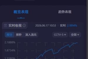 土耳其vs美国-关注度拉满！阿根廷世界杯首战CCTV5收视超2.1%，市占率近30%