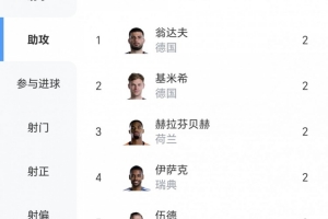 比利时vs伊朗-3-世界杯首轮助攻榜：翁达夫 基米希 伊萨克 伍德 赫拉芬贝赫均2次