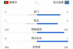 奥地利vs约旦-9-葡萄牙1-1民主刚果半场数据：葡萄牙控球8成仅2射1正，对手6射2正