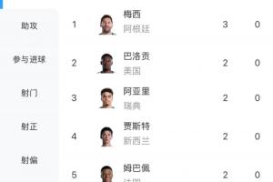 世界杯_韩国vs捷克-世界杯射手榜：梅西3球领跑，凯恩、哈兰德、姆巴佩等7人2球