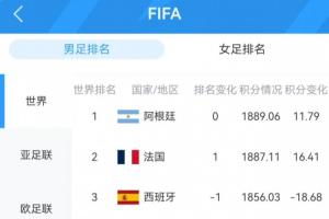厄瓜多尔vs德国-9-悉数亮相！FIFA前十球队表现：阿|法|英|德获胜西葡爆冷；共6队平