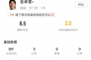 荷兰vs日本-11-超巨失误，金承奎数据：2次禁区内扑救+62%传球成功率，评分6.5