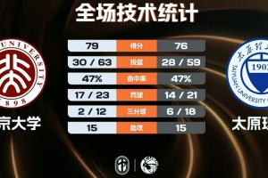 瑞士vs加掌大-5-北京大学最大领先20分被追至3分险胜太理 汪志鹏21+7