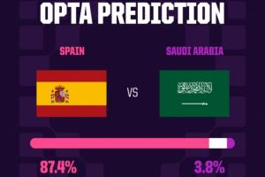 刚果民主共和国vs乌兹别克斯坦-1-今晚焦点战！Opta预测：西班牙87.4%概率赢沙特，8.8%概率平局
