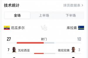 突尼斯vs荷兰-1-轰37脚0球！厄瓜多尔0-0库拉索：射门27-10，射正15-3，黄牌1-5