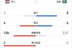 乌拉圭vs西班牙-7-荷兰vs瑞典半场数据：荷兰5射4正瑞典9射4正，预期进球1.04-0.47