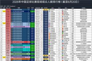 伊拉克vs挪威-5-2026中国足球比赛上座排行：东北超大连vs沈阳第2 破业余比赛纪录
