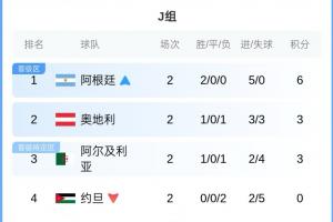 加掌大vs卡塔尔-5-J组积分榜：阿根廷6分锁定头名！奥地利、阿尔及利亚3分 约旦出局