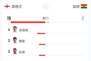 挪威vs法国-10-闷平！英格兰0-0加纳全场数据：射门19-2 射正3-1 控球率79%-21%