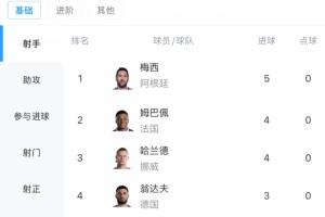 埃及vs伊朗-9-巨星对飚！世界杯射手榜：梅西2场5球第1 姆巴佩哈兰德4球 C罗2球