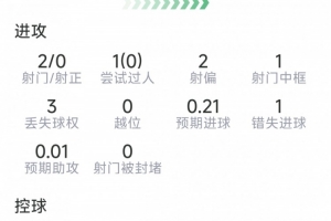 奥地利vs约旦直播-抗5成功对阵奥赖利本场数据：2射0正，1次中框，1次错失良机，6赛事前瞻_抗5成功对阵奥赖利本场数据：2射0正，1次中框，1次错失良机，6赛事前瞻在线观看_免费看直播