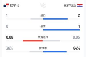 奥地利vs约旦-沉闷！克罗地亚0-0巴拿马半场数据：射门2-1，预期进球合计0.11