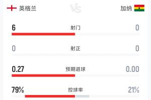 佛得角vs沙特阿拉伯-3-英格兰0-0加纳半场数据：射门6-0 射正0-0 控球率79%-21%