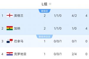 奥地利vs约旦-2-L组积分榜：英格兰、加纳同积4分，巴拿马vs克罗地亚谁输球谁出局