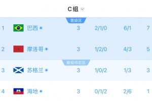 瑞士vs加掌大-9-C组半场实时积分：巴西第1摩洛哥第2，苏格兰3分第3，海地1分垫底