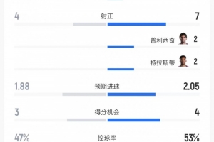墨西哥vs韩国-7-重磅土耳其对阵美国数据：射门9比18、射正4比7、控球率47%比53%比分预测_重磅土耳其对阵美国数据：射门9比18、射正4比7、控球率47%比53%比分预测在线观看_免费看直播