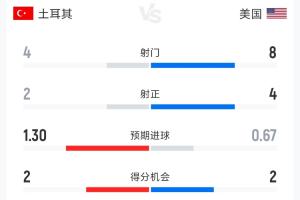海地vs苏格兰-6-土耳其2-1美国半场数据：射门4-8 射正2-4 控球率42%-58%