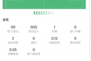 世界杯_法国vs塞内加尔-库巴西数据：5次解围+7次对抗4次成功，传球成功率97.7%，评分7.3