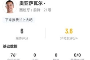 瑞士vs波黑-4-存在感不强！奥亚萨瓦尔本场1射0正+0关键传球 5对抗1成功 仅6分