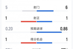 哥伦比亚vs刚果民主共和国-9-2次射正但1红4黄，西班牙1-0乌拉圭全场数据：射门6-5，射正1-1-uz