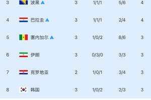 卡塔尔vs瑞士-11-命悬一线！韩国最新出线形势：最后3组仍需2组满足条件才可出线！