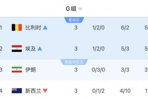 突尼斯vs日本-11-G组最终积分榜：比利时、埃及前二出线，伊朗第3待定，新西兰淘汰