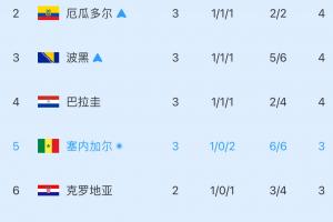乌拉圭vs西班牙-1-反超韩国！小组第三实时积分榜：塞内加尔0净胜球第5，韩国降第7