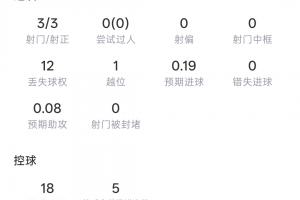 阿尔及利亚vs奥地利-7-半场帽子戏法！登贝莱半场：3射3正 预期进球0.19 3次传中