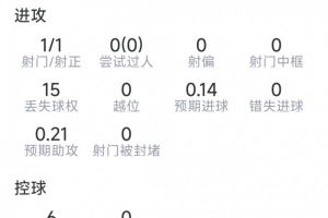 乌兹别克斯坦vs哥伦比亚-1-巴埃纳本场数据：1粒进球，1射1正，1次关键传球，2次抢断