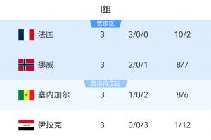 阿根廷vs阿尔及利亚-8-I组最终积分榜：法国头名出线挪威第2，塞内加尔3分第3伊拉克出局