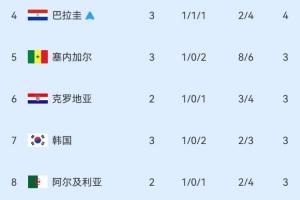 法国vs塞内加尔-10-剩4个名额！小组第三积分榜：巴拉圭出线，韩国仍第7，乌拉圭出局