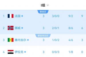 伊拉克vs挪威-5-I组半场实时积分榜：各队排名暂无变化！塞内加尔3分小组第三