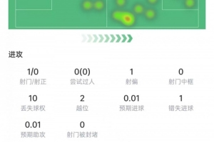 新西兰vs埃及-8-抗3次成功，获评6.2分对努涅斯本场数据：1次射门0射正，10次比赛回放_抗3次成功，获评6.2分对努涅斯本场数据：1次射门0射正，10次比赛回放在线观看_免费看直播