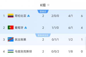 摩洛哥vs海地-8-算分时刻！若民主刚果取胜或乌兹别克6球大胜，韩国将被淘汰