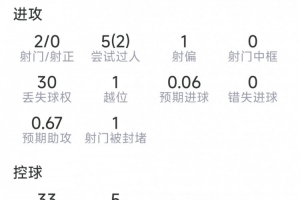加纳vs巴掌马-8-维尔茨本场数据：1次助攻，2射0正，4次关键传球，评分8.2分