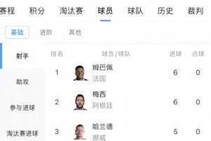 苏格兰vs摩洛哥-7-世界杯最新射手榜：姆巴佩、梅西6球领跑，基尼奥内斯进前十