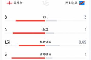 科特迪瓦vs厄瓜多尔-4-英格兰半场0-1民主刚果数据：射门8-3 射正4-1 预期进球1.31-0.69